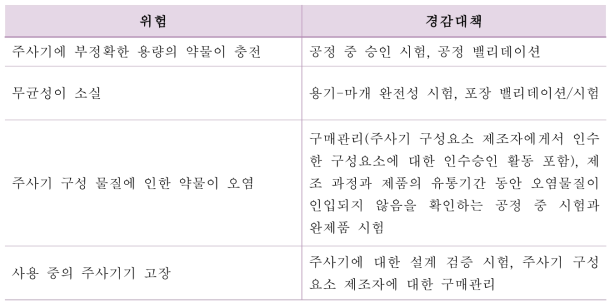 주사기 관련 잠재적 위험과 잠재적인 대책