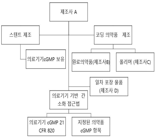 약물 방출 스텐트 융복합 의료제품에 대한 cGMP 규정 적용 사례