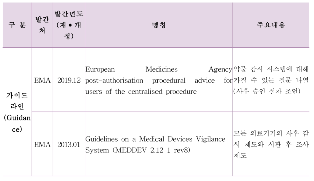 융복합 의료제품 사후관리 관련 가이던스