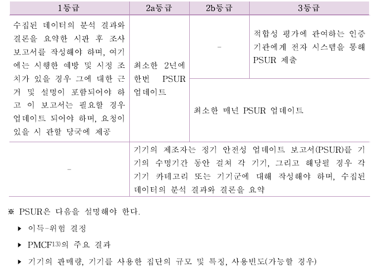 위험 등급에 따른 계획