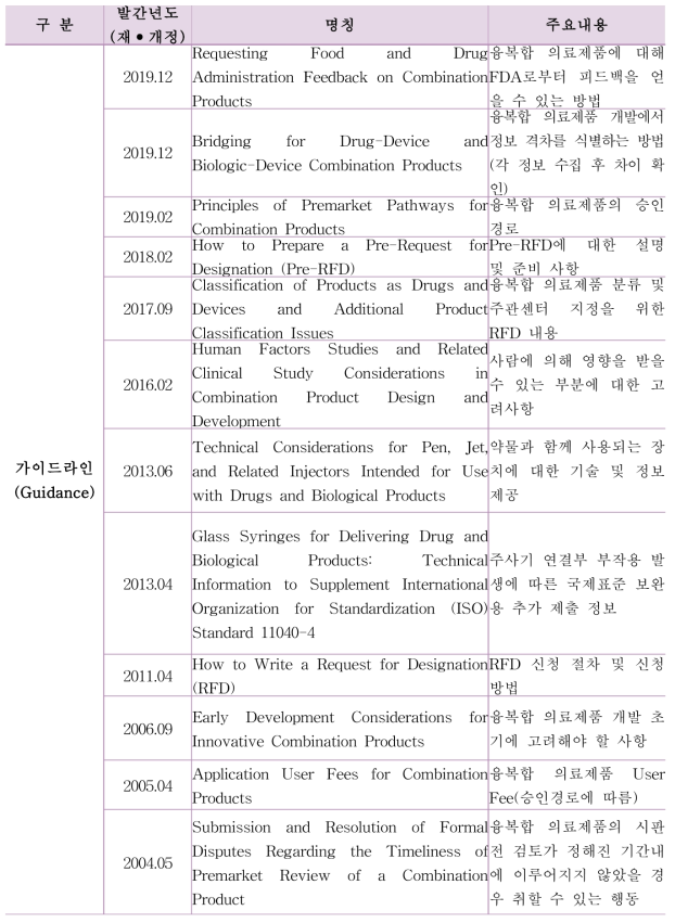 융복합 의료제품 시판 전 허가·심사 관련 가이드라인