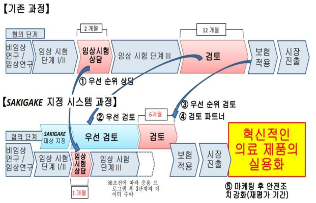 기존의 검토 프로세스와 SAKIGAKE 지정 제품 프로세스 비교