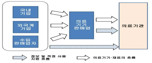 일본 의료기기 유통관리