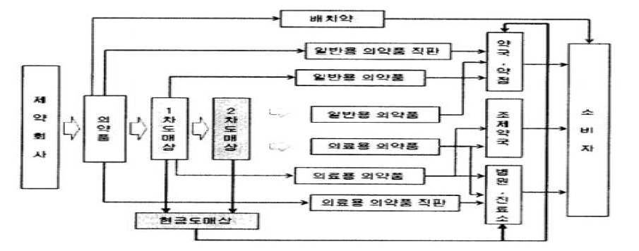 일본 의약품 유통의 흐름도