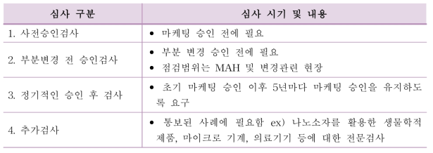 일본 QMS 심사 구분 출처 : QMS regulation in Japan, PMDA, 2015.4