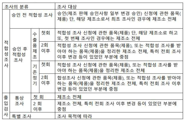 GCTP 조사 구분 출처 : GCTP 調査要領について, MHLW, 2014.10