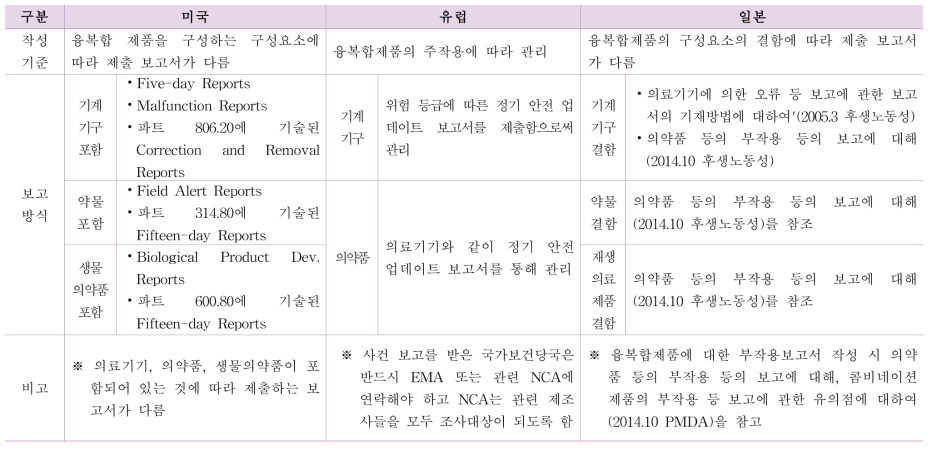 해외 융복합 의료제품 부작용 보고 제도 비교