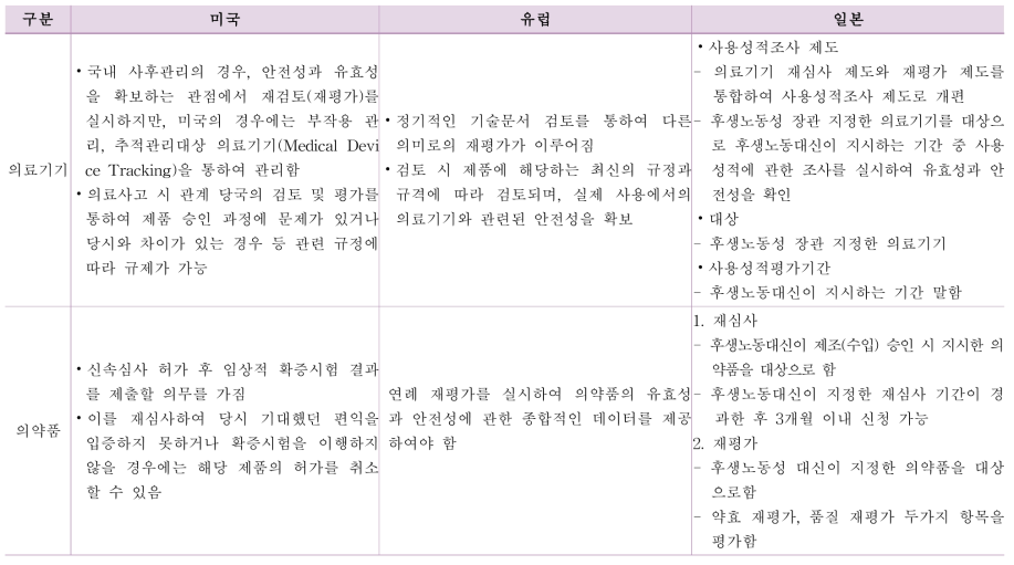 해외 융복합 의료제품 재심사 및 재평가 제도 비교