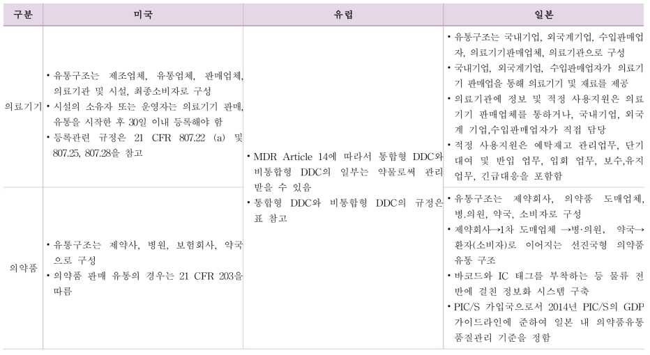 해외 융복합 의료제품 판매 유통 제도 비교