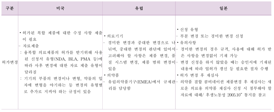 해외 융복합 의료제품 허가 변경 관리 제도 비교