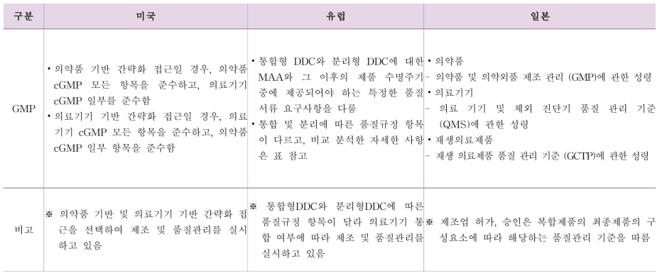 해외 융복합 의료제품 제조 및 품질관리 제도 비교