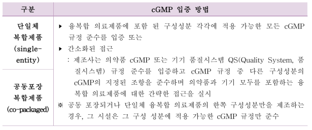 융복합 의료제품 유형별 cGMP 규정