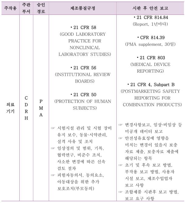 미국 융복합 의료제품 공통 평가 항목(CDRH_PMA)