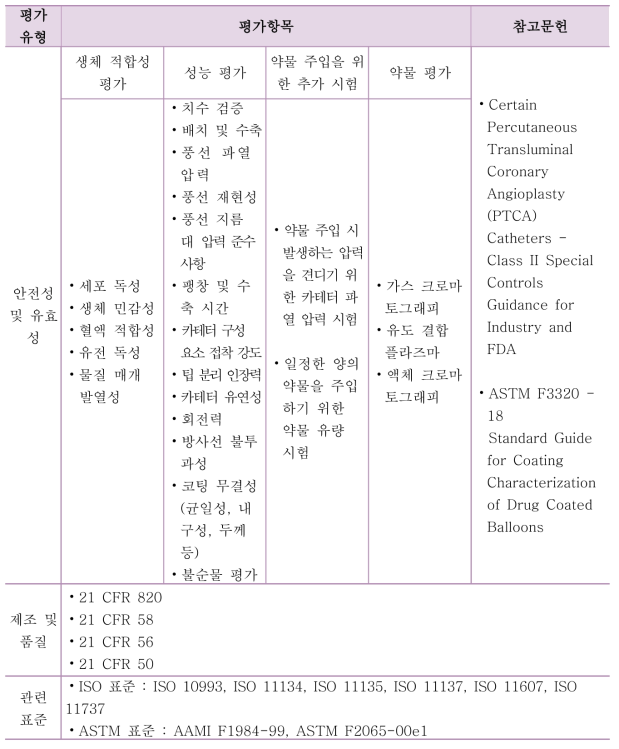 약물 코팅 카테터 평가 항목