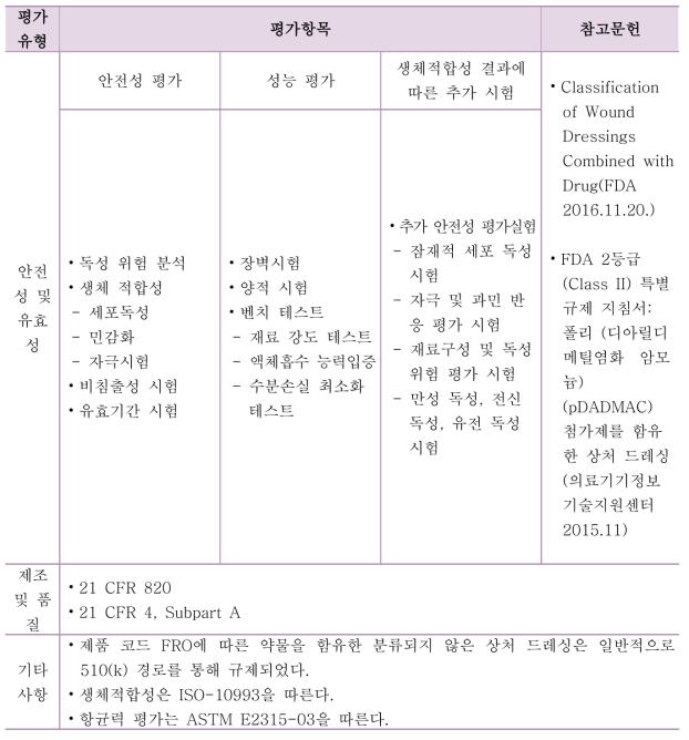 상처 드레싱 평가 항목