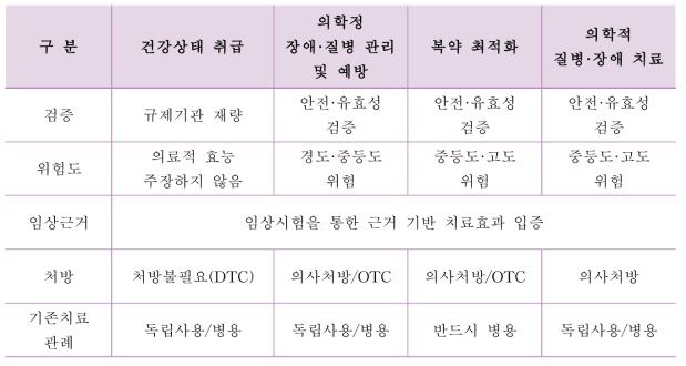 디지털 치료제 목적별 구분