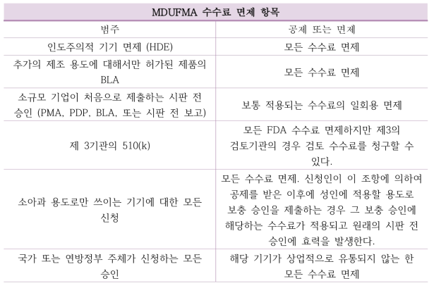 MDUFMA 수수료 면제 항목