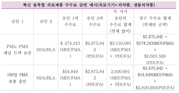 혁신 융복합 의료제품 수수료 감면 예시(의료기기, 의약품/생물의약품 조합)