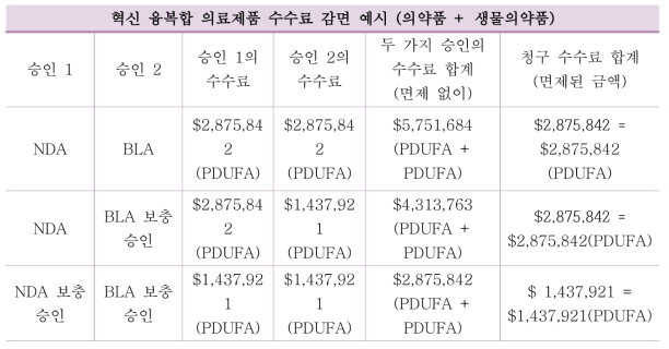 혁신 융복합 의료제품 수수료 감면 예시(의약품, 생물의약품 조합)