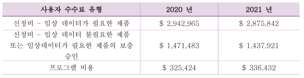 2021 PFUFA 사용자 수수료