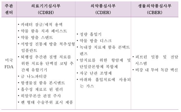 미국 FDA의 융복합 의료제품 분류 사례 예시