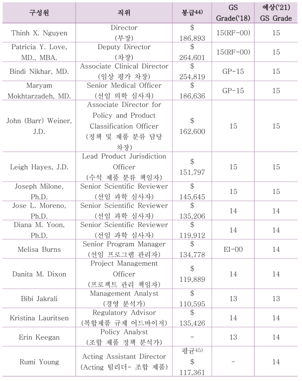 OCP 구성원 인건비 및 GS 등급