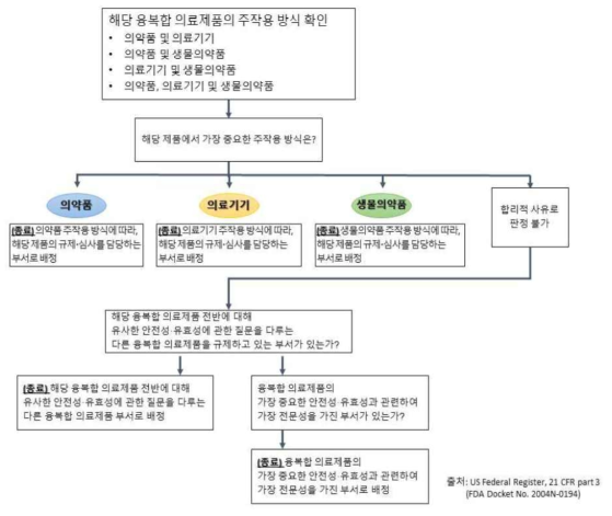 미국 FDA의 융복합 의료제품 주작용 방식 판단 및 주관센터 지정 알고리즘