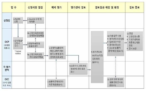 Pre-RFD 검토 절차(RFD도 동일한 절차로 수행됨)