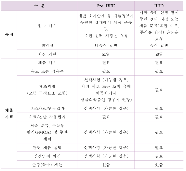 Pre-RFD 와 RFD 비교