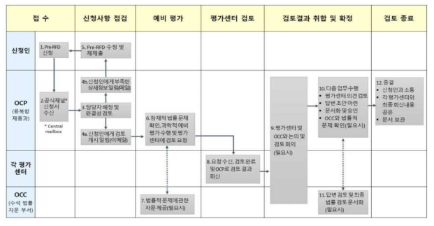 Pre- RFD 검토 절차