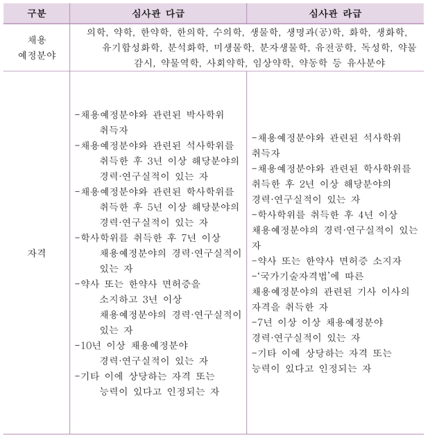 첨단제품허가담당관 구성원 채용조건