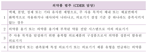 융복합 의료제품 중 의약품이 주작용인 기준