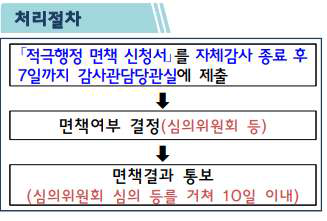 적극행정 면책제도 처리절차