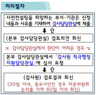 사전 컨설팅 제도 처리절차