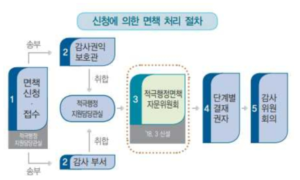 신청에 의한 면책 처리 절차