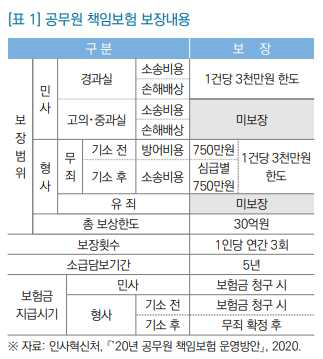 공무원 책임보험 보장내용