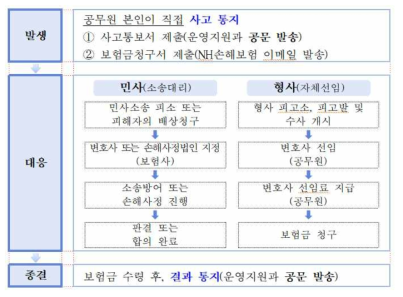 지방공무원 책임보험 청구절차