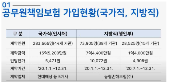 2020년 공무원 책임보험에 가입된 공무원 가입 현황