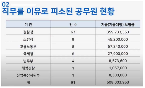 2020년 직무로 인해 피소된 부서별 공무원 현황