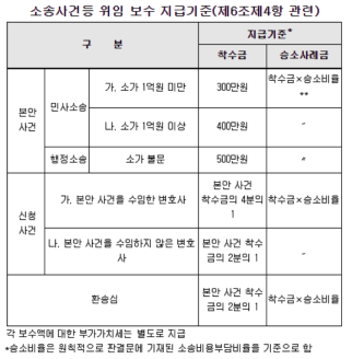 소송사건 등 위임 보수 지급기준