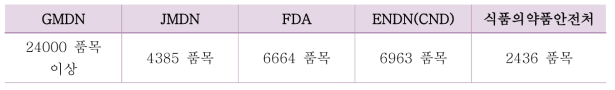 국내외 의료기기 품목 분류 및 품목 코드 현황