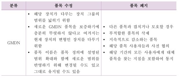 해외 주요 의료기기 품목분류 체계의 품목 수정 및 폐지 대상(GMDN)