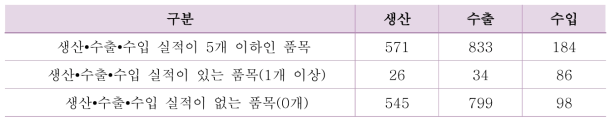 생산·수출·수입 항목별 소량 실적 의료기기 품목 수