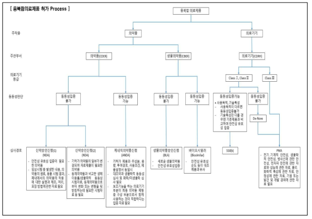 미국 융복합 의료제품 허가 Process