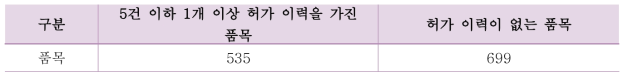 5개 이하 또는 허가 이력이 없는 국내 의료기기 품목 수