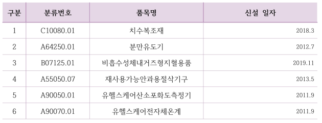 허가 실적 공통 품목 10년 내 신설 품목