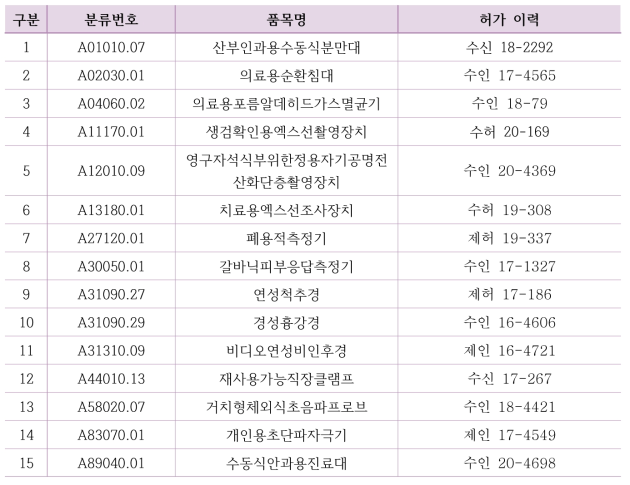 5년 이내 허가 이력이 있는 의료기기 품목