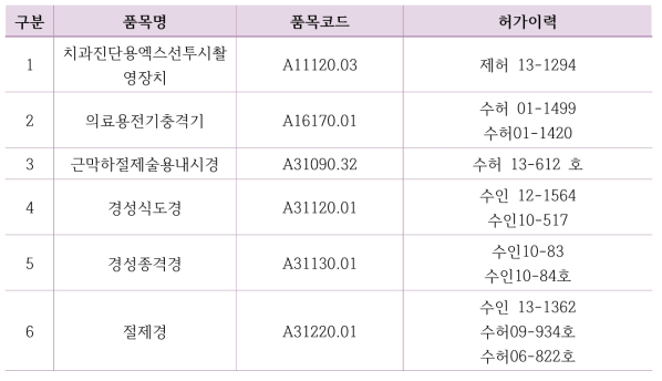 건강보험심사평가원에 신고 의료장비 현황