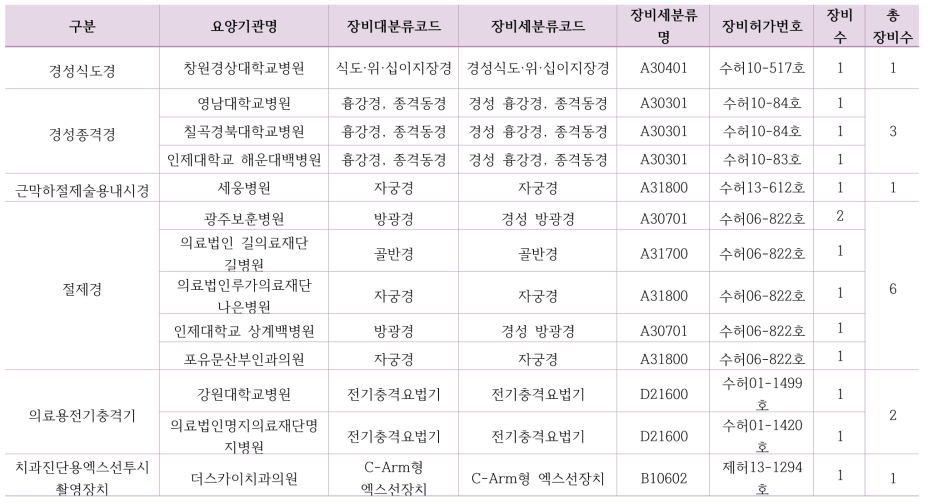 요양 기관 신고 장비 보유 상세 현황