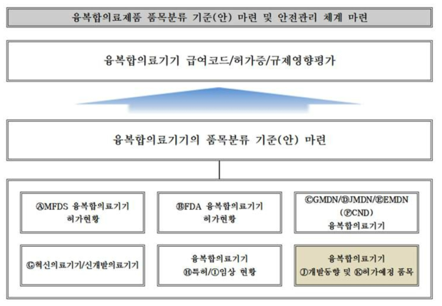 융복합 의료제품 품목분류 기준(안) 마련 목표 프로세스